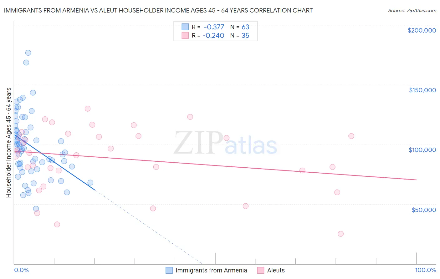Immigrants from Armenia vs Aleut Householder Income Ages 45 - 64 years