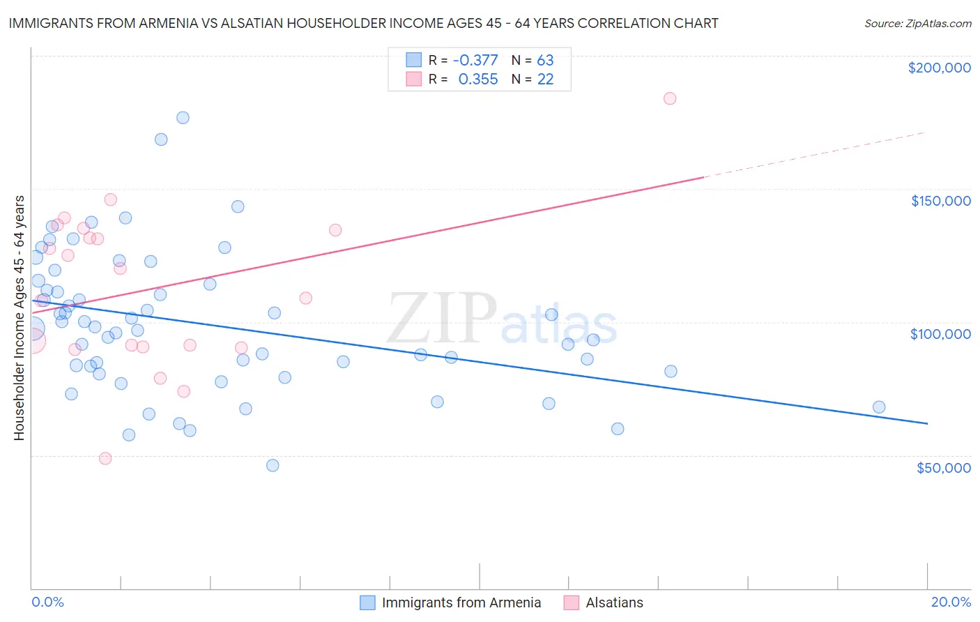 Immigrants from Armenia vs Alsatian Householder Income Ages 45 - 64 years