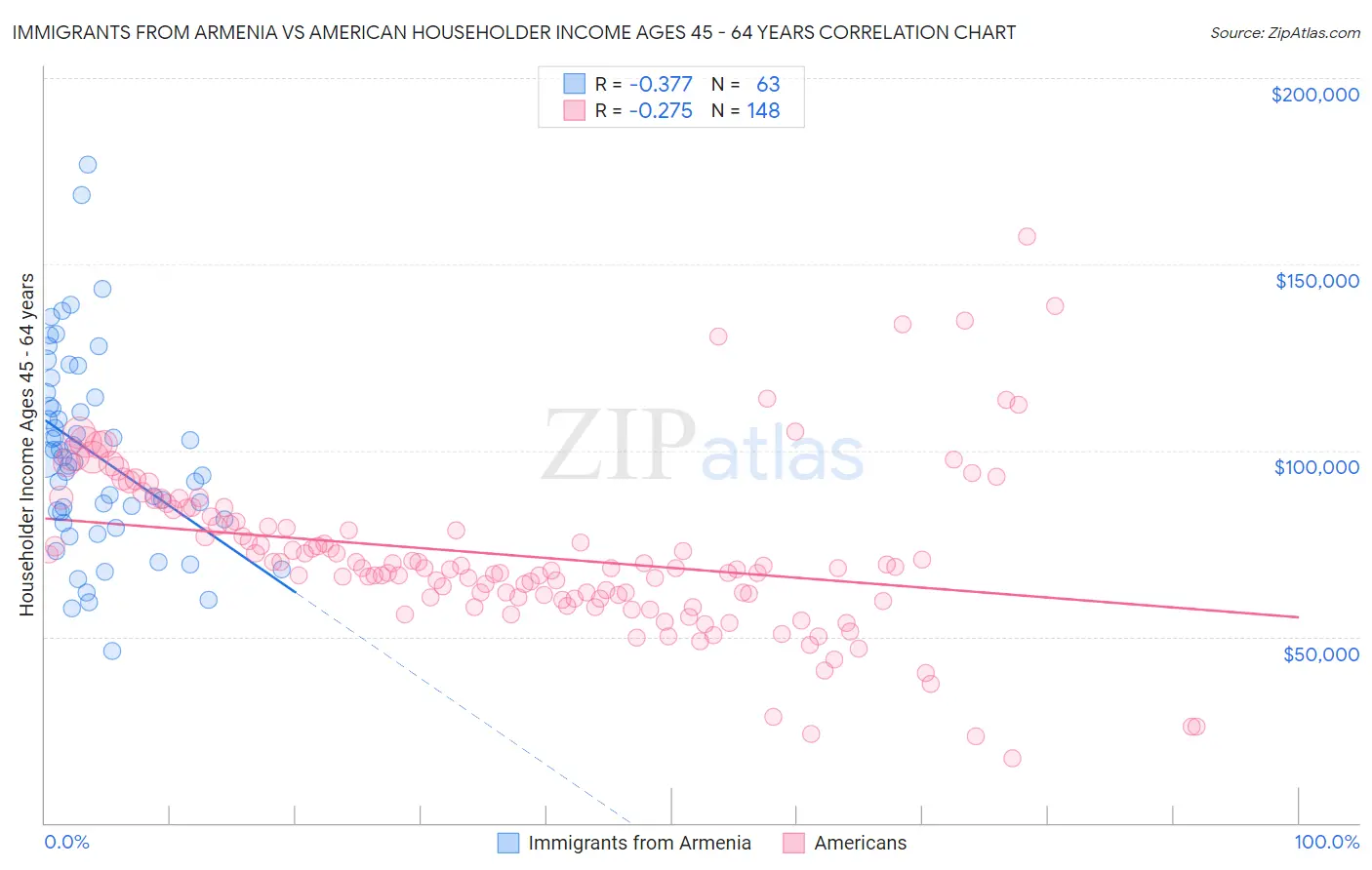 Immigrants from Armenia vs American Householder Income Ages 45 - 64 years