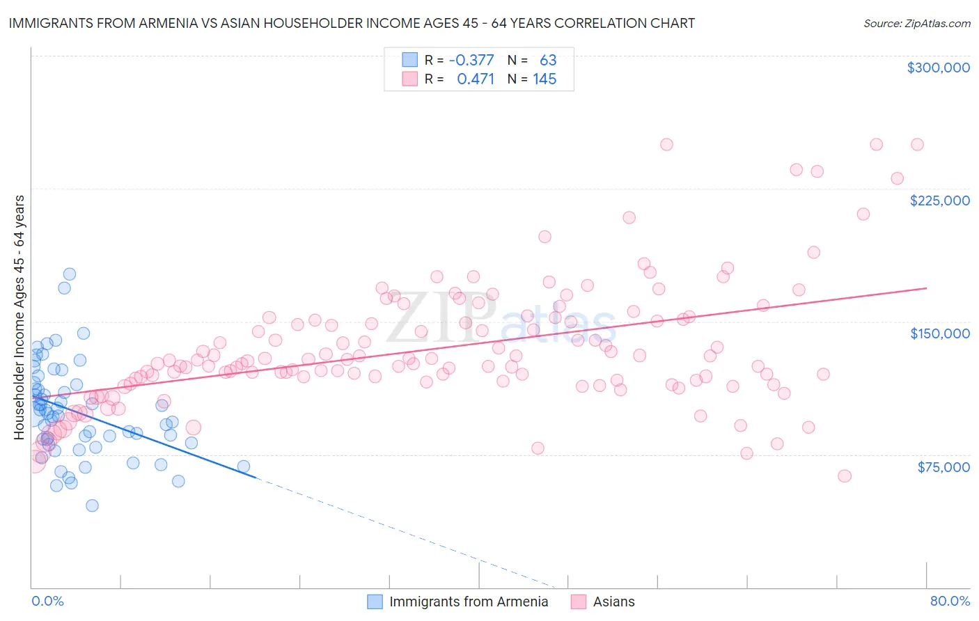 Immigrants from Armenia vs Asian Householder Income Ages 45 - 64 years