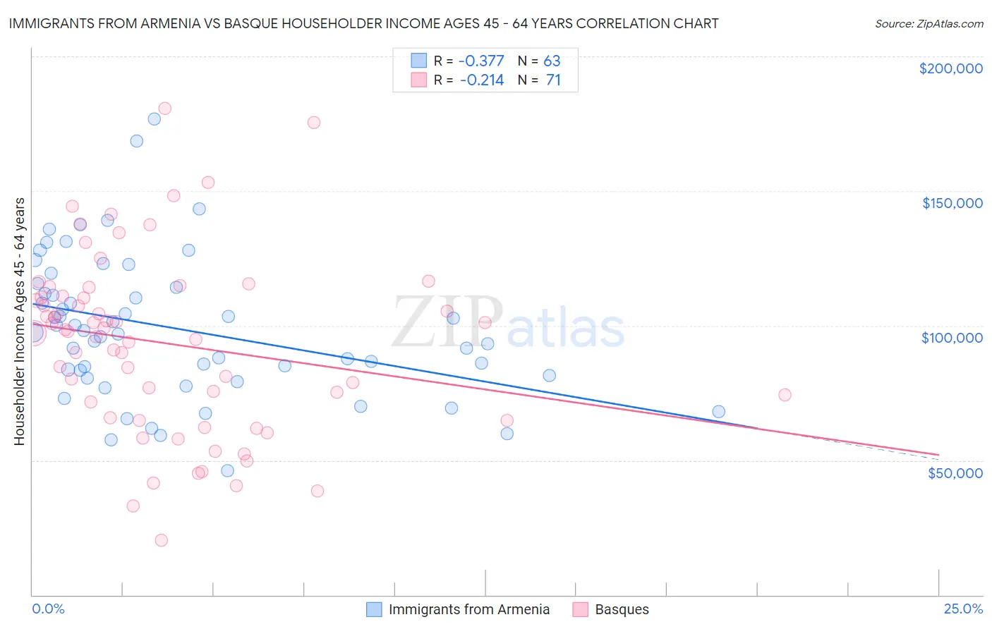 Immigrants from Armenia vs Basque Householder Income Ages 45 - 64 years