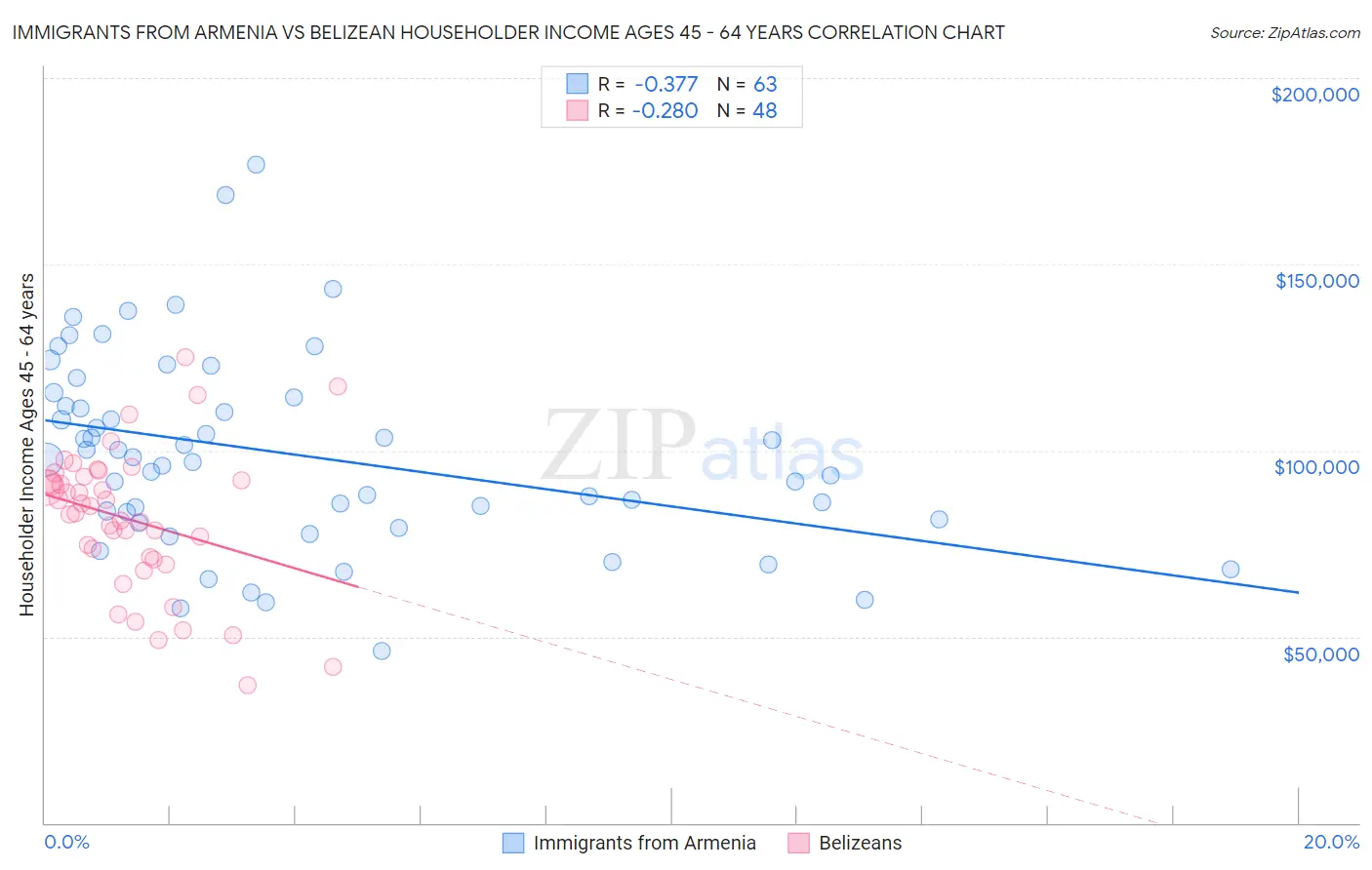 Immigrants from Armenia vs Belizean Householder Income Ages 45 - 64 years