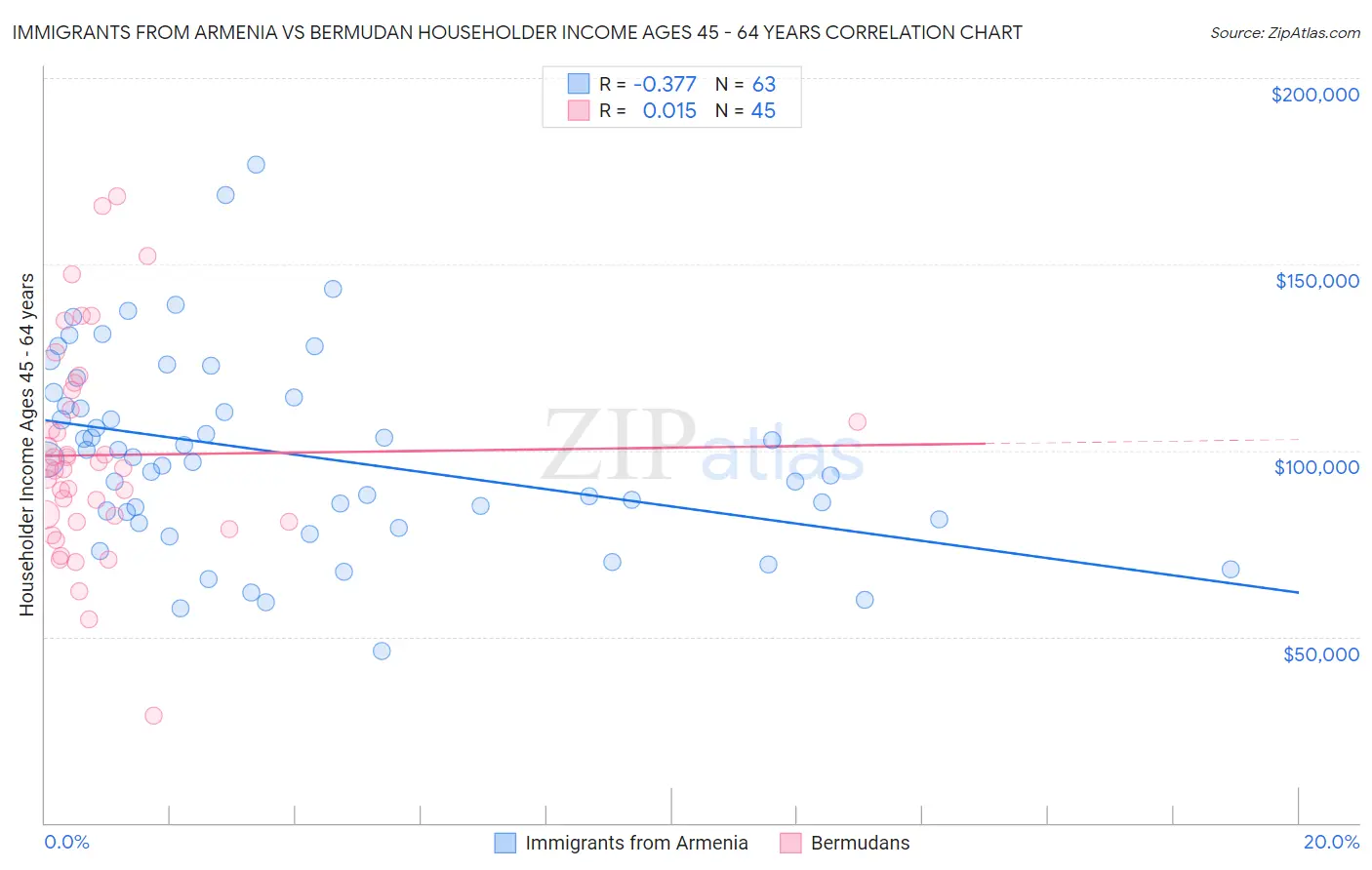 Immigrants from Armenia vs Bermudan Householder Income Ages 45 - 64 years