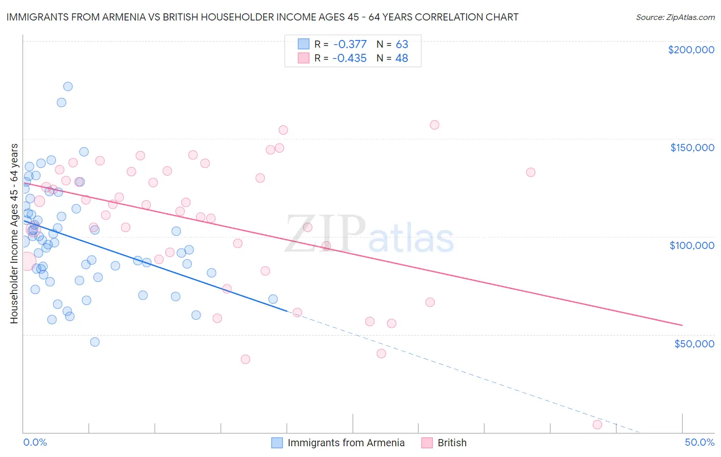 Immigrants from Armenia vs British Householder Income Ages 45 - 64 years