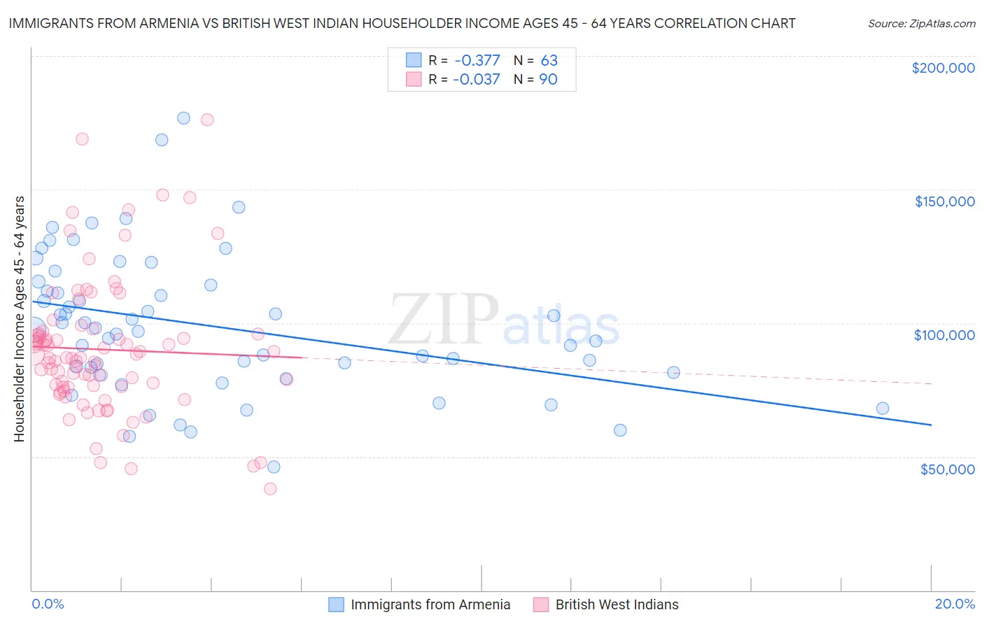 Immigrants from Armenia vs British West Indian Householder Income Ages 45 - 64 years