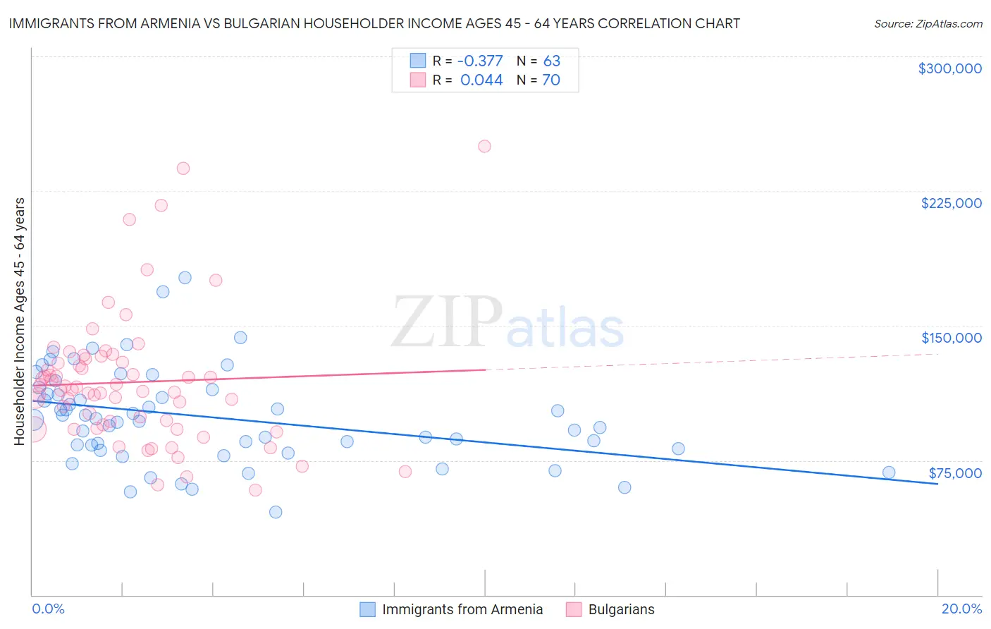 Immigrants from Armenia vs Bulgarian Householder Income Ages 45 - 64 years