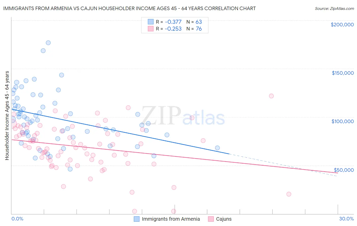 Immigrants from Armenia vs Cajun Householder Income Ages 45 - 64 years