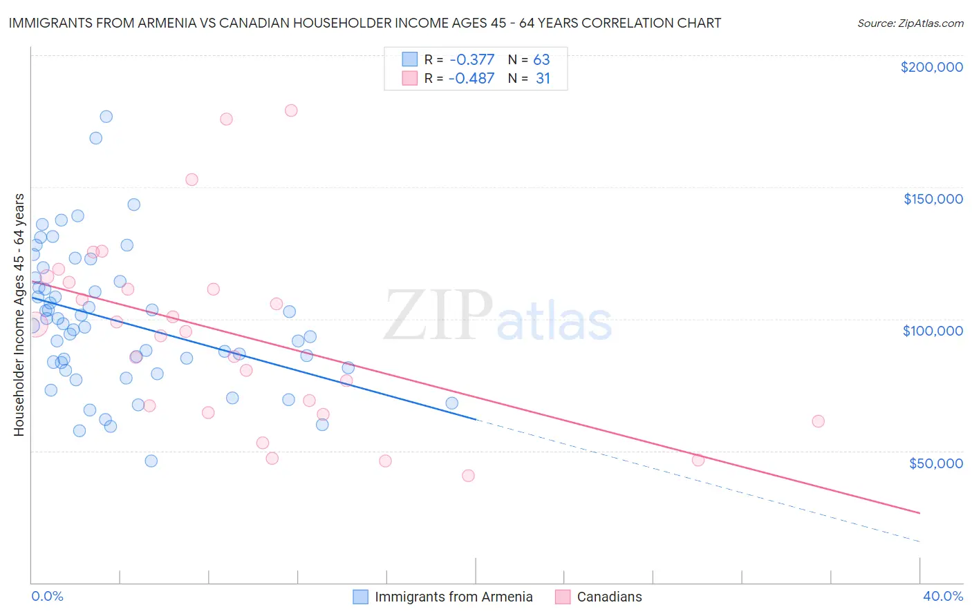Immigrants from Armenia vs Canadian Householder Income Ages 45 - 64 years