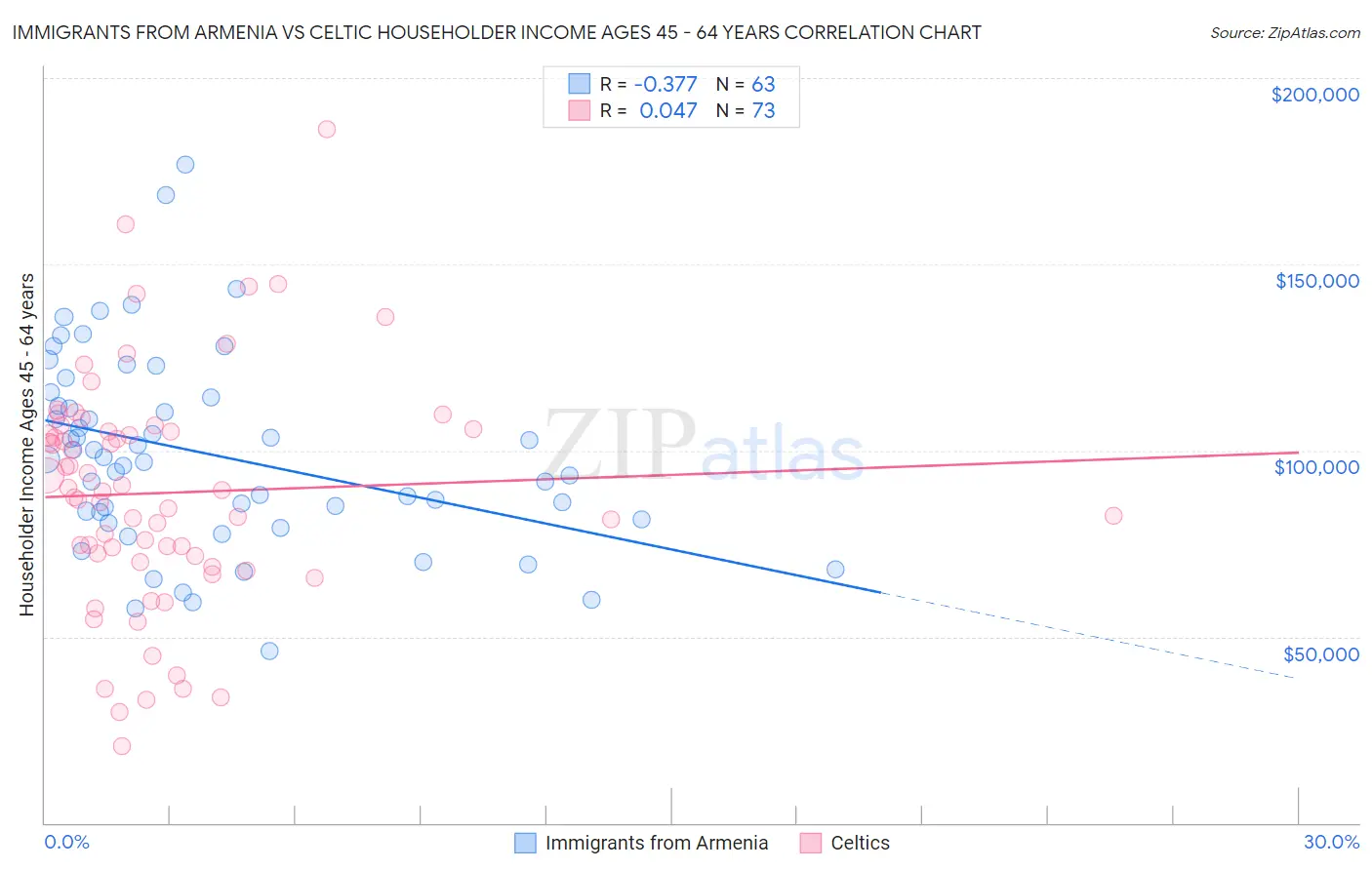 Immigrants from Armenia vs Celtic Householder Income Ages 45 - 64 years