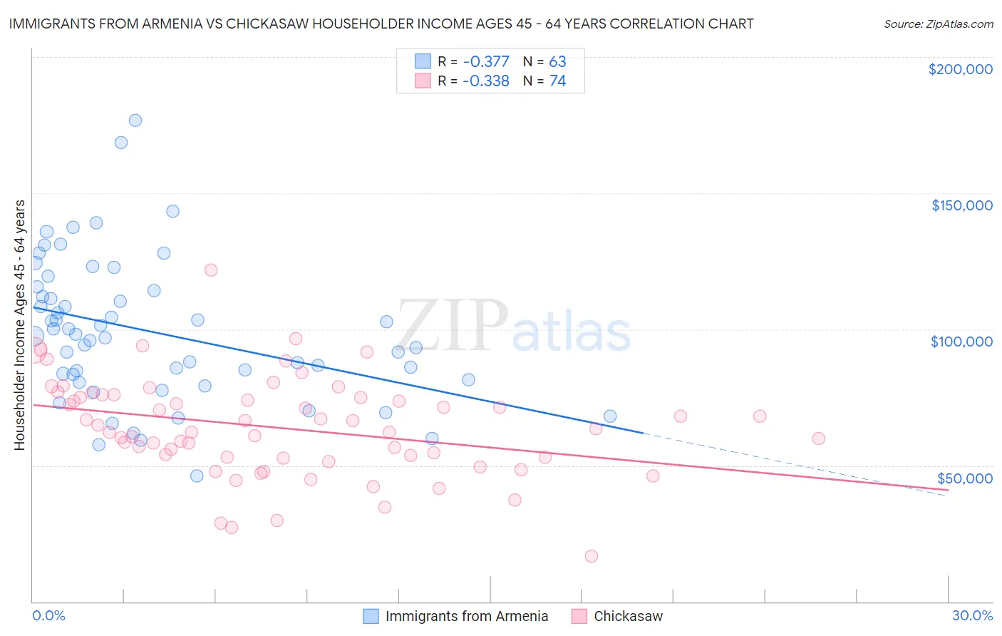 Immigrants from Armenia vs Chickasaw Householder Income Ages 45 - 64 years