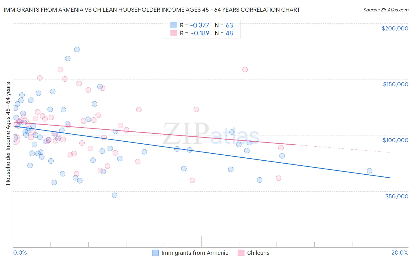 Immigrants from Armenia vs Chilean Householder Income Ages 45 - 64 years