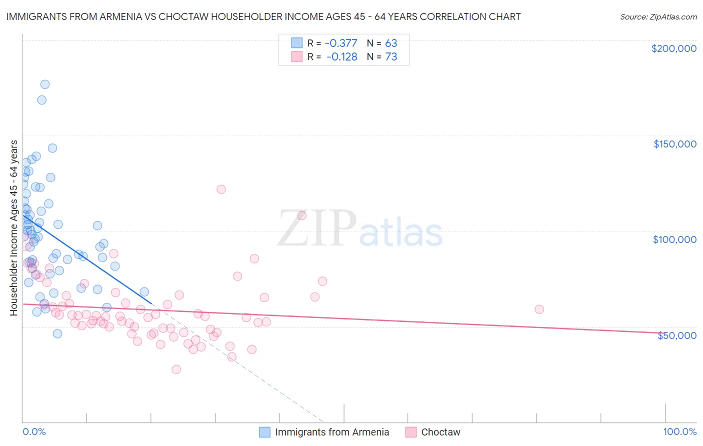Immigrants from Armenia vs Choctaw Householder Income Ages 45 - 64 years