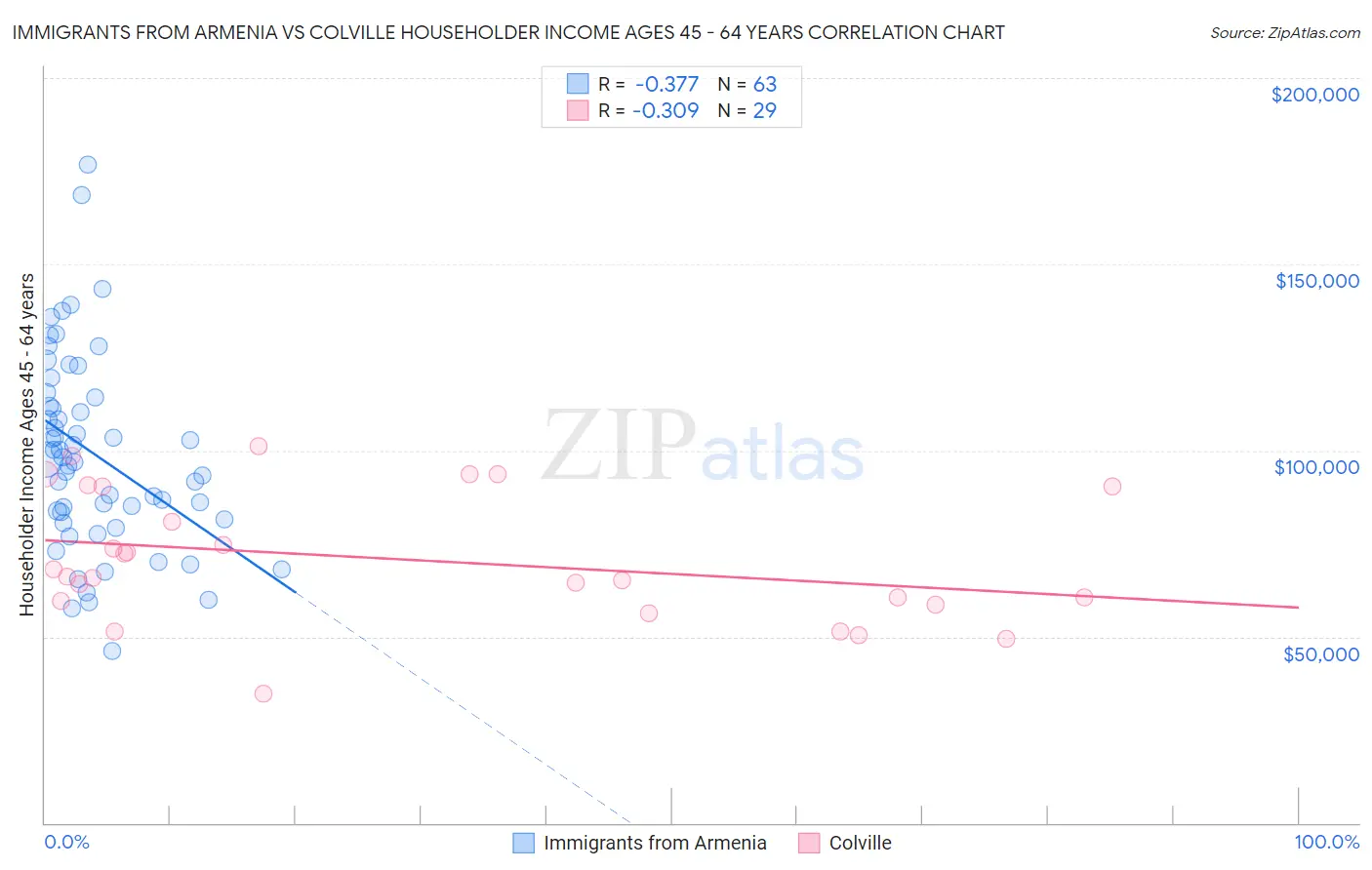 Immigrants from Armenia vs Colville Householder Income Ages 45 - 64 years