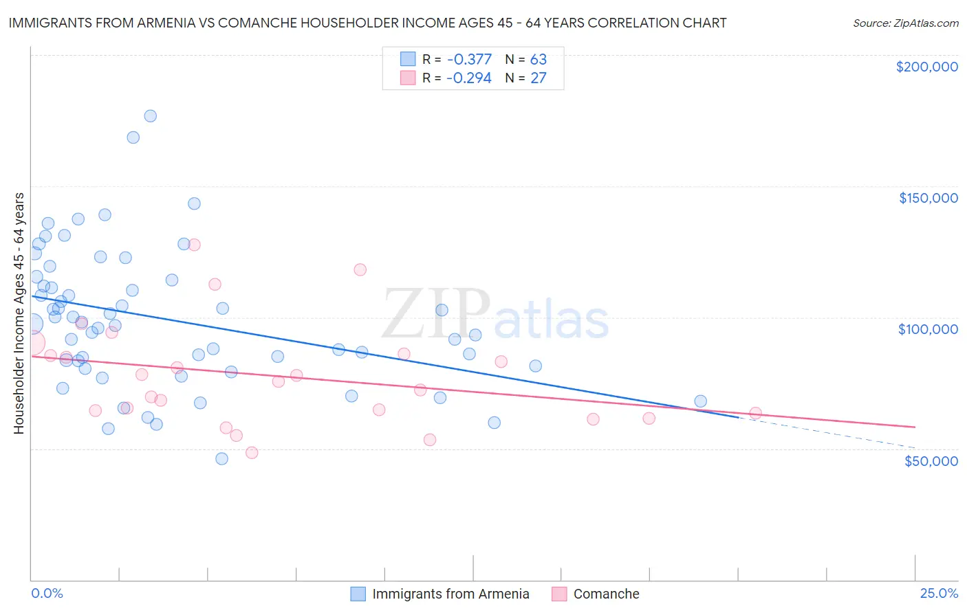 Immigrants from Armenia vs Comanche Householder Income Ages 45 - 64 years