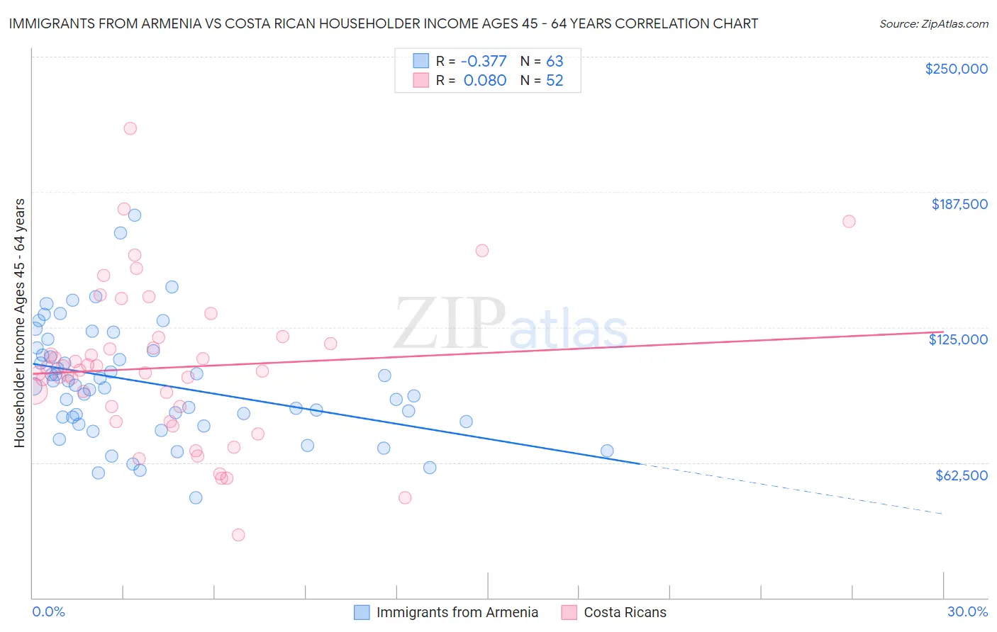 Immigrants from Armenia vs Costa Rican Householder Income Ages 45 - 64 years