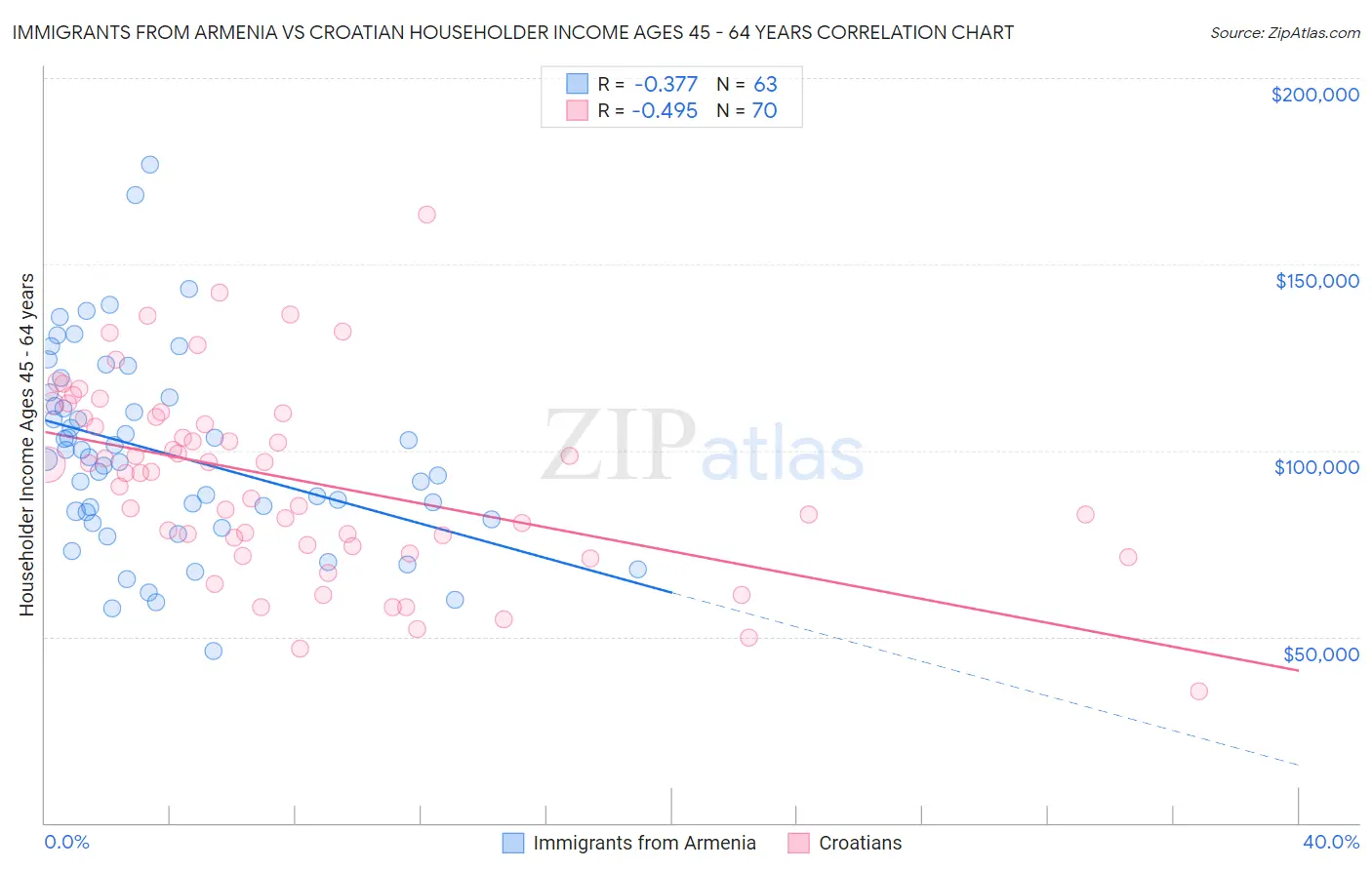 Immigrants from Armenia vs Croatian Householder Income Ages 45 - 64 years