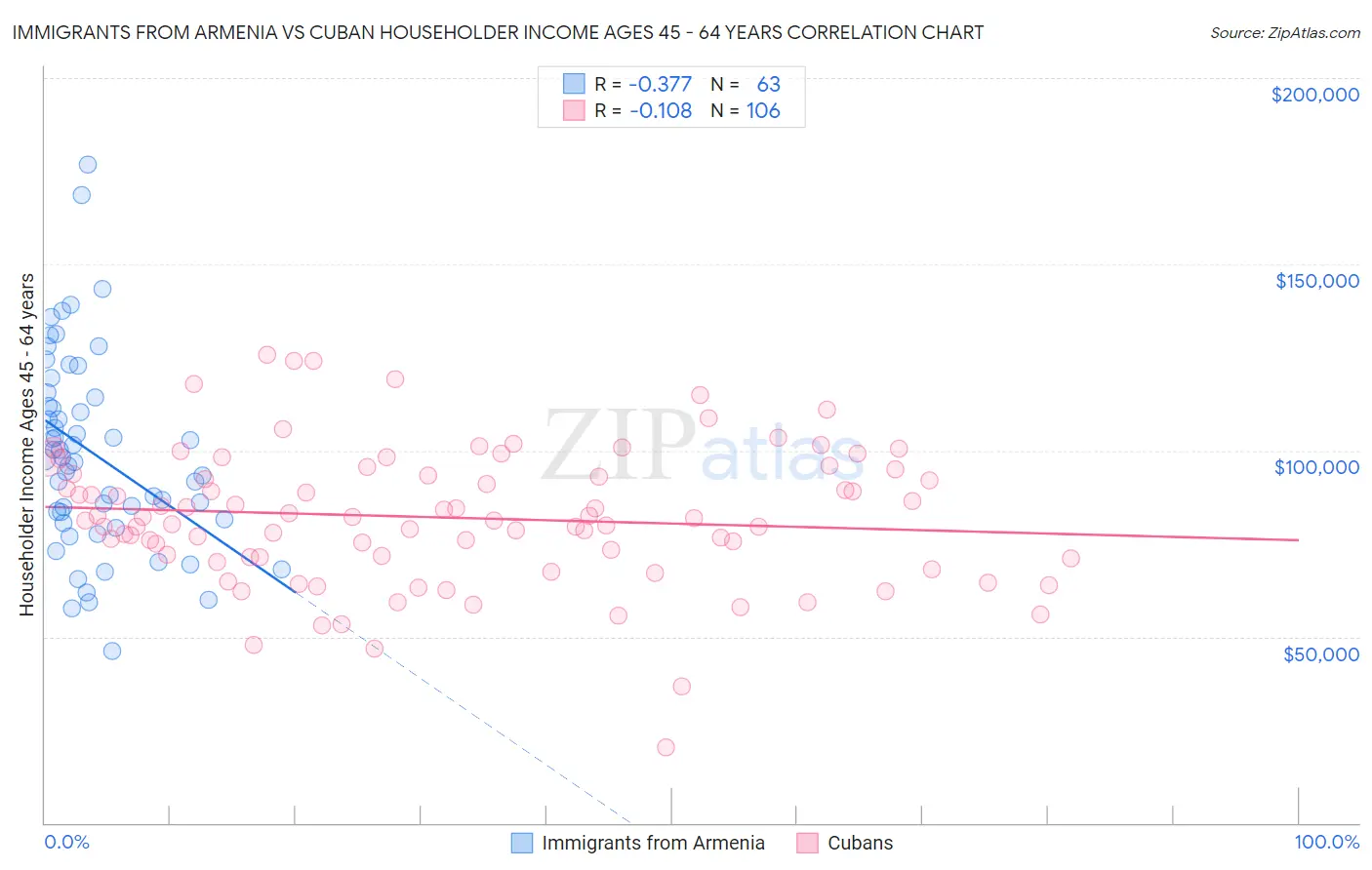 Immigrants from Armenia vs Cuban Householder Income Ages 45 - 64 years