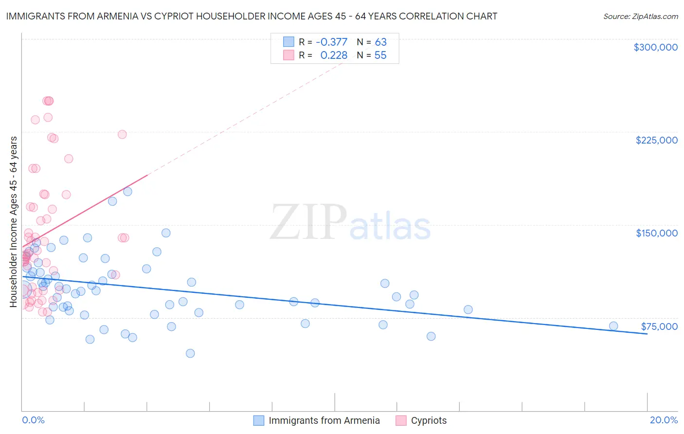 Immigrants from Armenia vs Cypriot Householder Income Ages 45 - 64 years