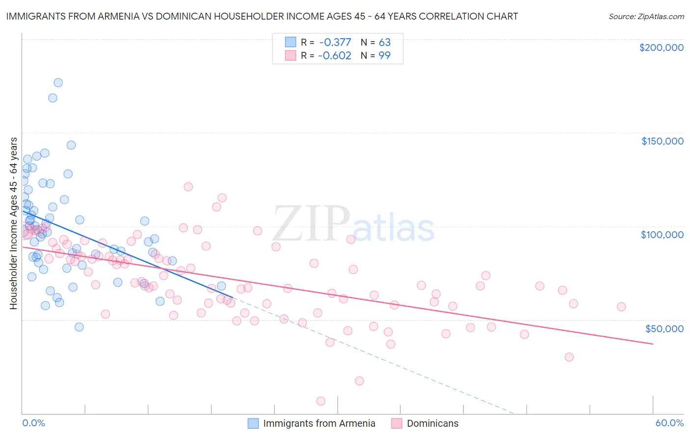 Immigrants from Armenia vs Dominican Householder Income Ages 45 - 64 years