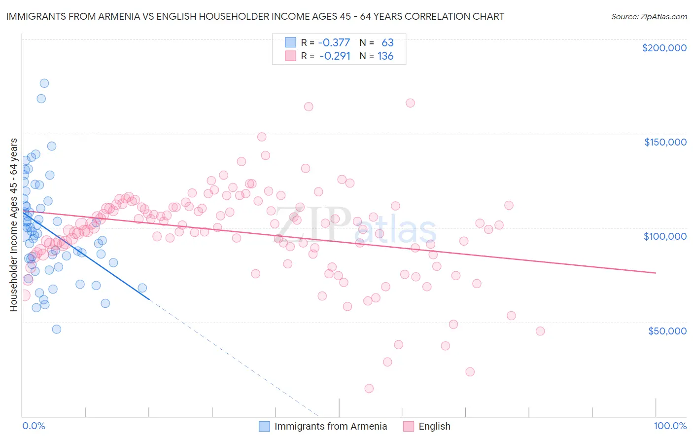 Immigrants from Armenia vs English Householder Income Ages 45 - 64 years