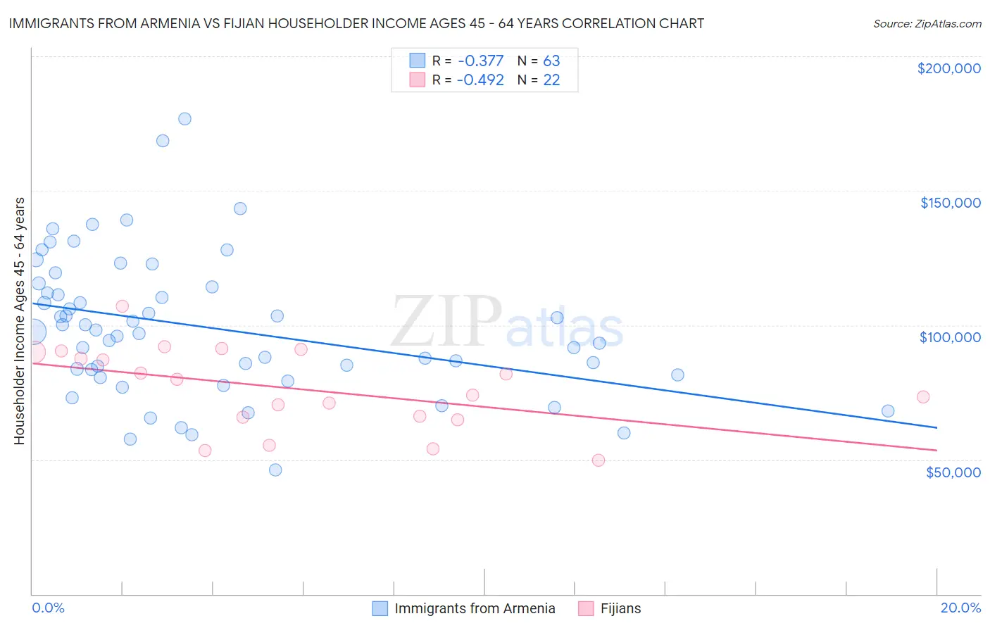 Immigrants from Armenia vs Fijian Householder Income Ages 45 - 64 years