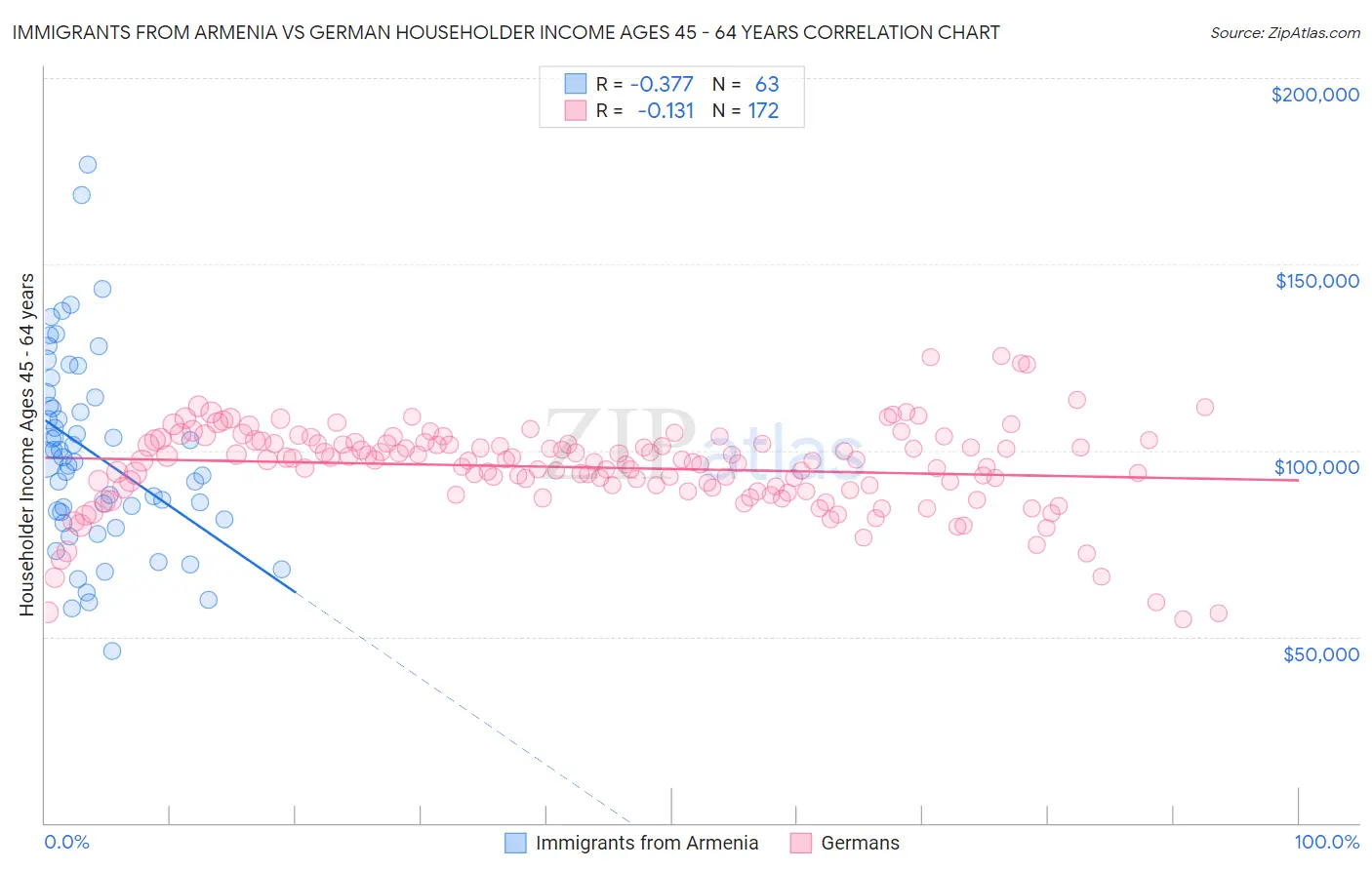 Immigrants from Armenia vs German Householder Income Ages 45 - 64 years