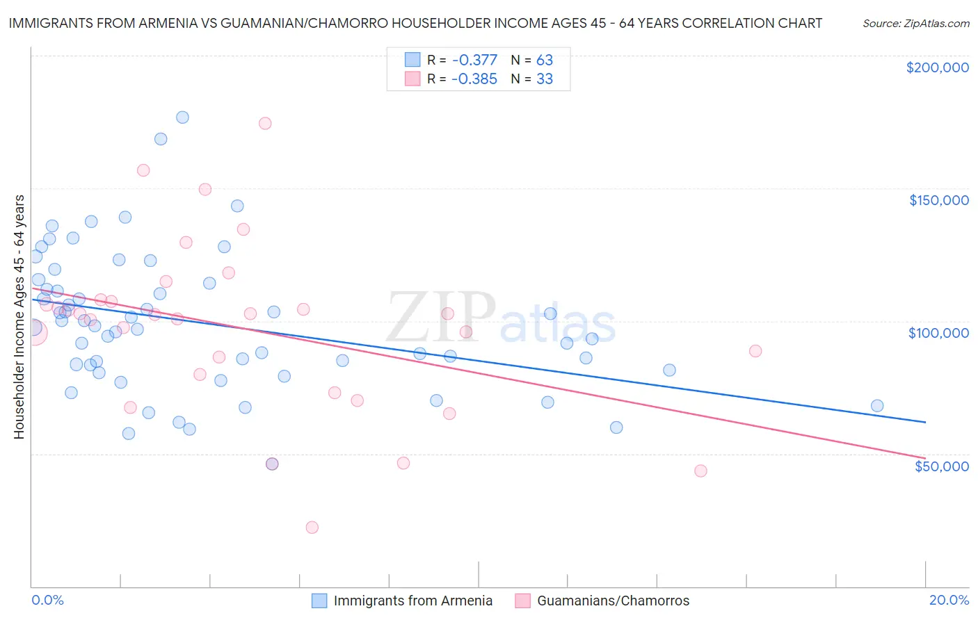 Immigrants from Armenia vs Guamanian/Chamorro Householder Income Ages 45 - 64 years