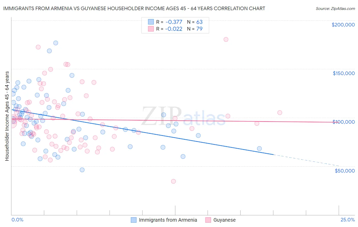 Immigrants from Armenia vs Guyanese Householder Income Ages 45 - 64 years