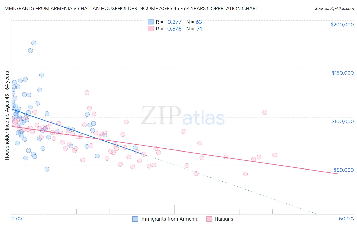 Immigrants from Armenia vs Haitian Householder Income Ages 45 - 64 years