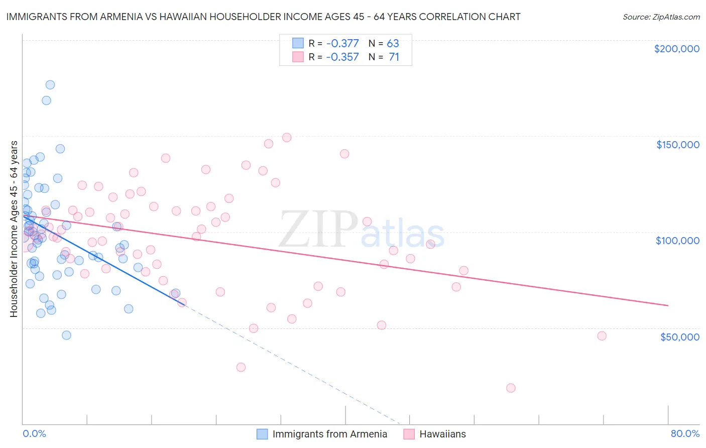 Immigrants from Armenia vs Hawaiian Householder Income Ages 45 - 64 years