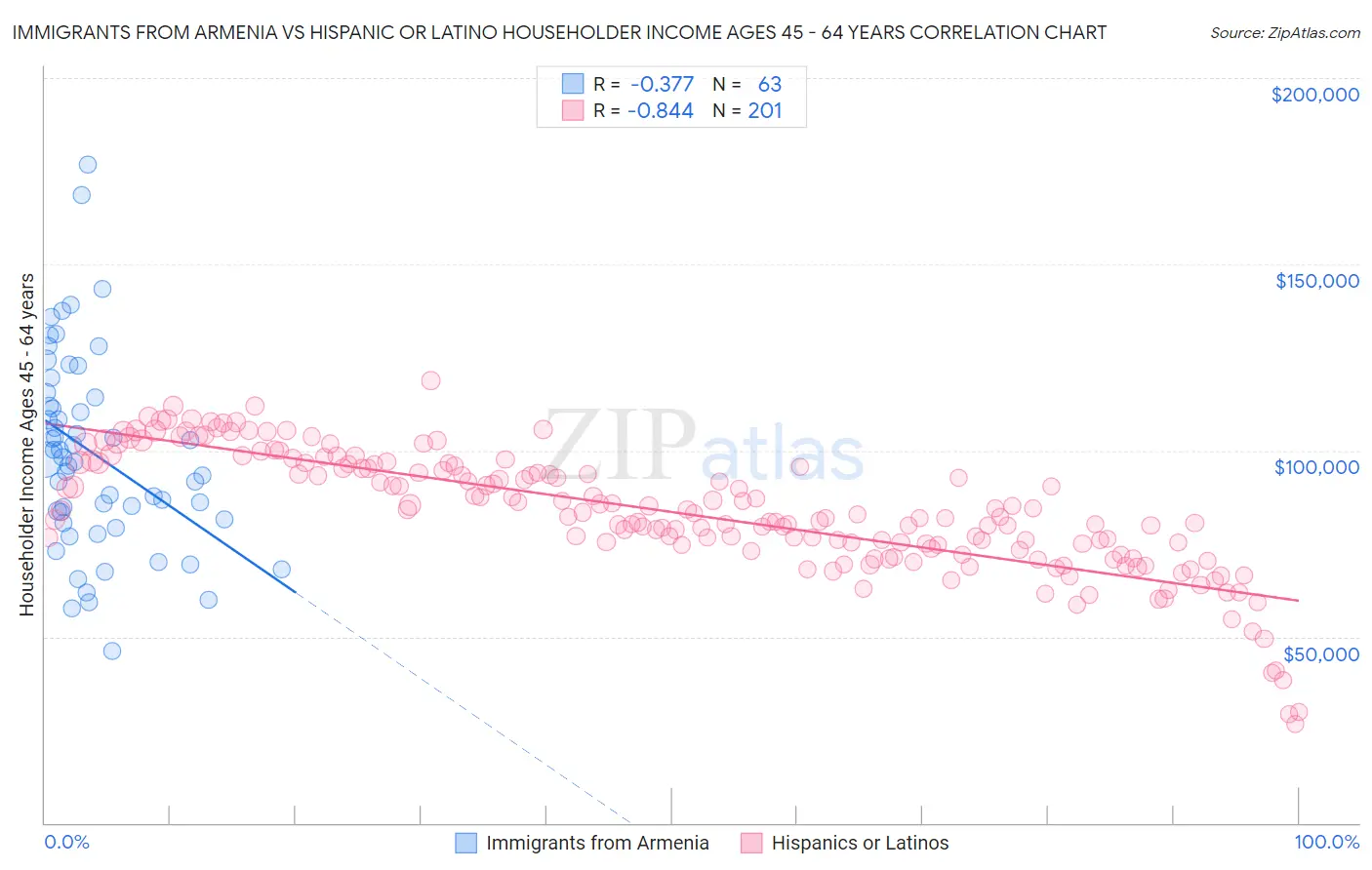Immigrants from Armenia vs Hispanic or Latino Householder Income Ages 45 - 64 years