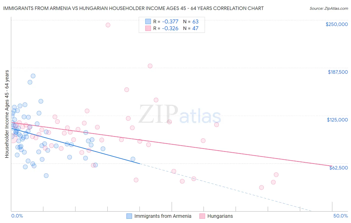 Immigrants from Armenia vs Hungarian Householder Income Ages 45 - 64 years