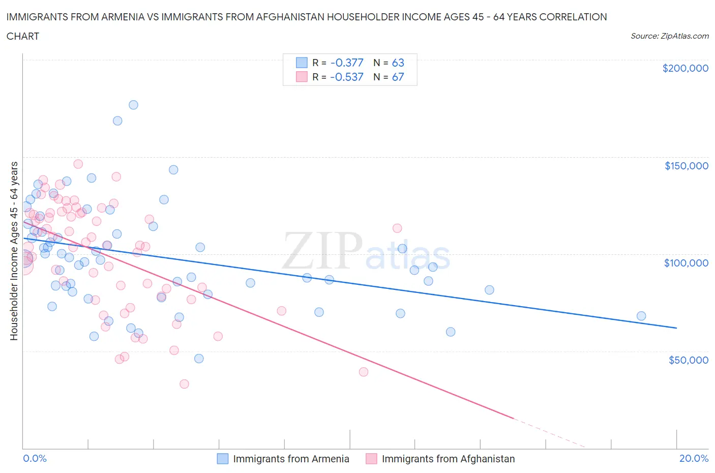 Immigrants from Armenia vs Immigrants from Afghanistan Householder Income Ages 45 - 64 years
