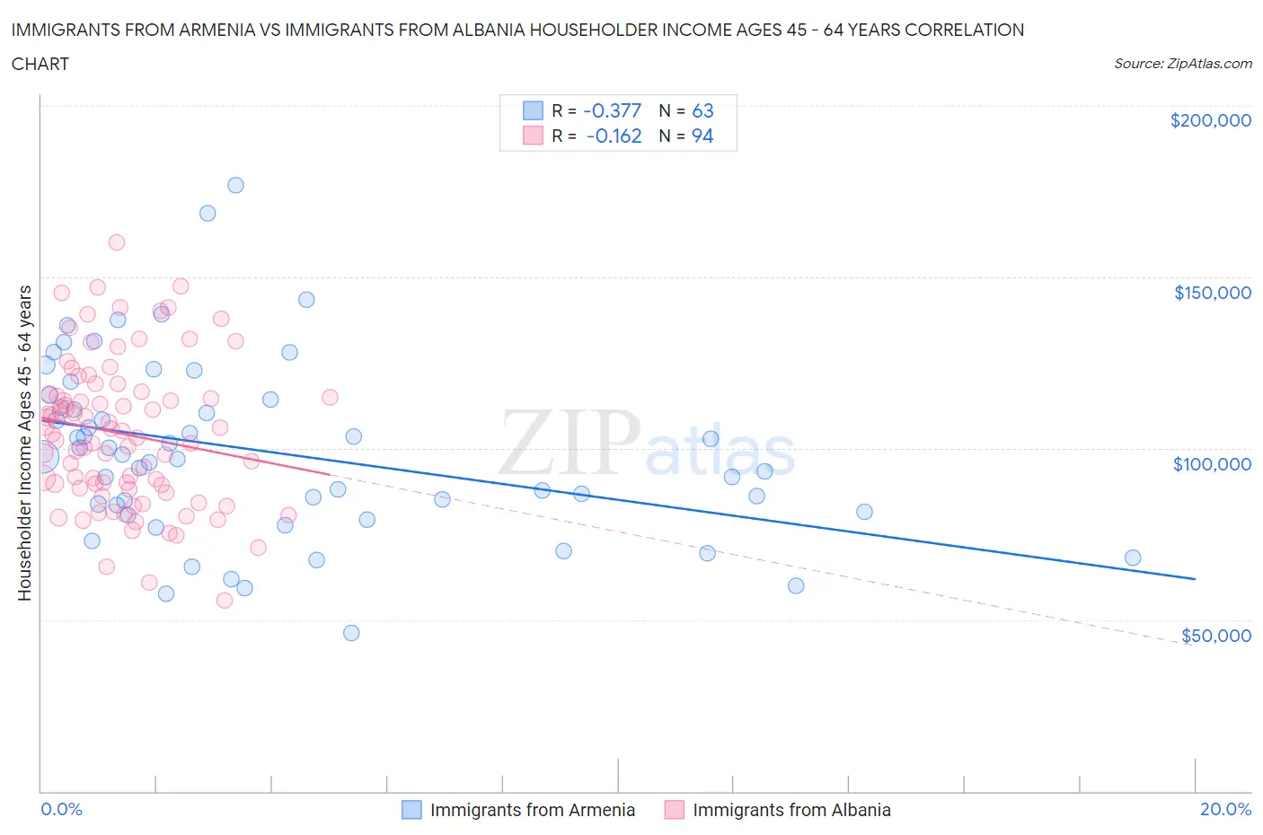 Immigrants from Armenia vs Immigrants from Albania Householder Income Ages 45 - 64 years