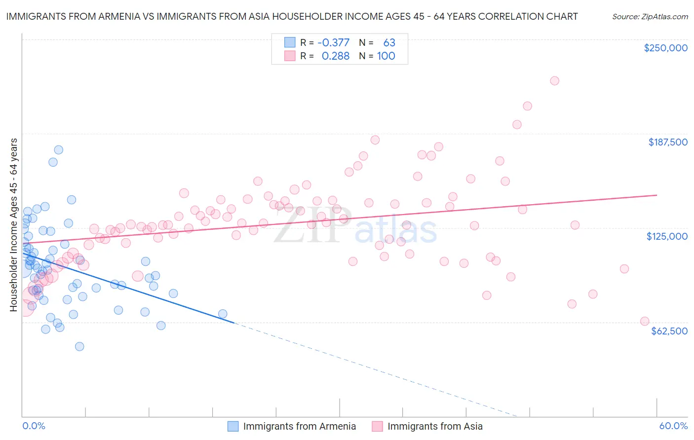 Immigrants from Armenia vs Immigrants from Asia Householder Income Ages 45 - 64 years