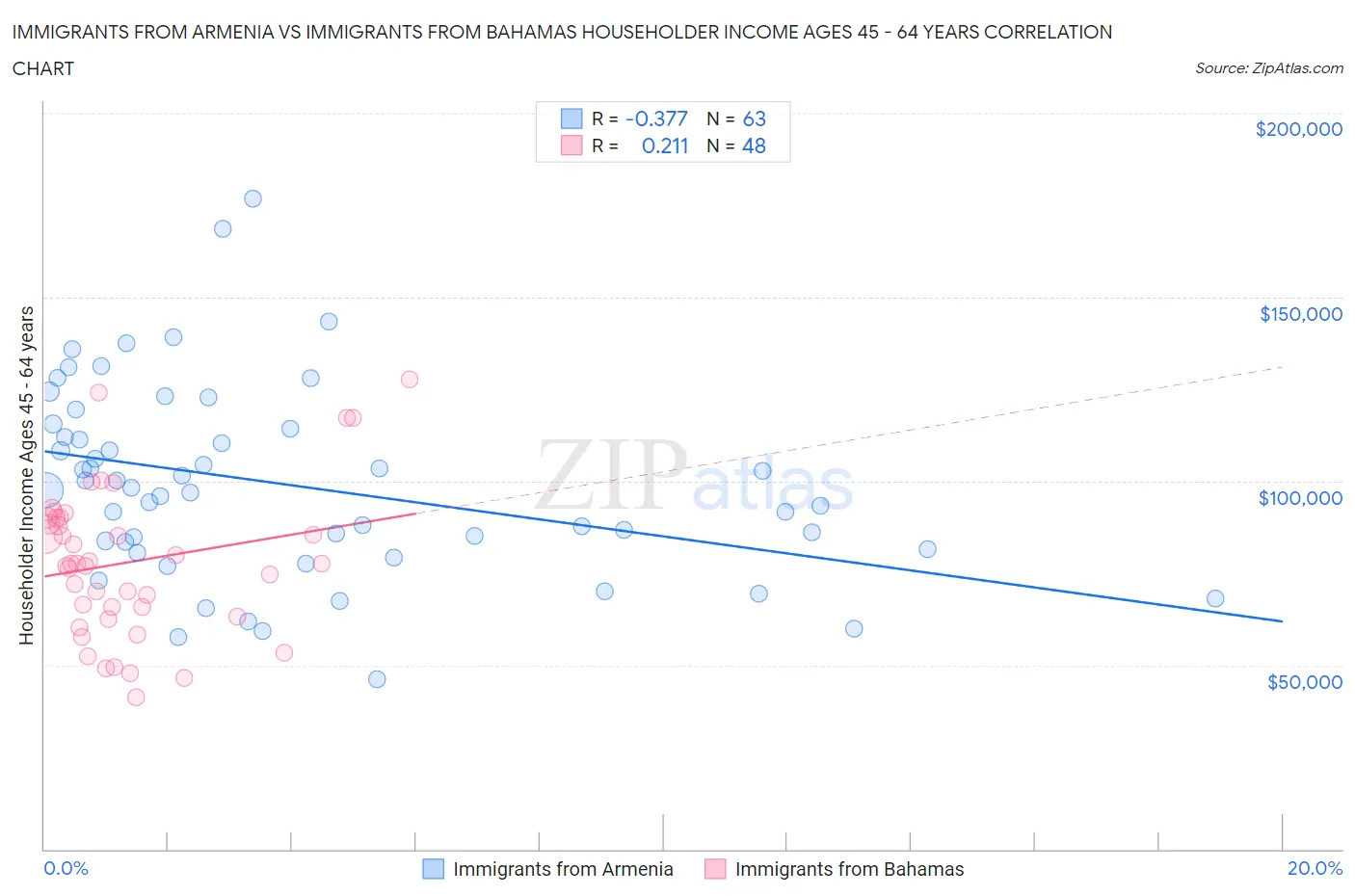 Immigrants from Armenia vs Immigrants from Bahamas Householder Income Ages 45 - 64 years