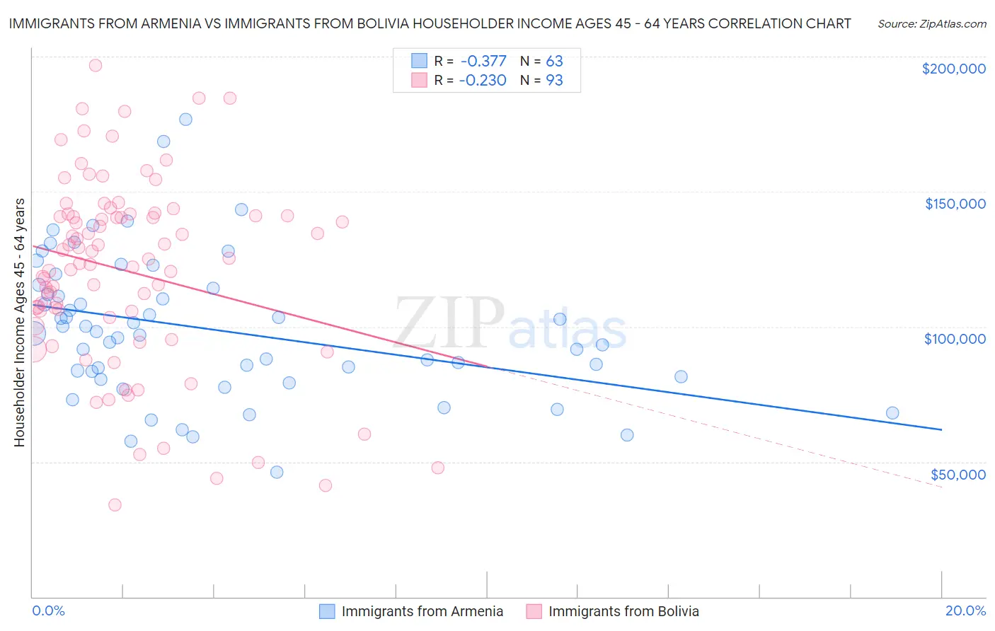 Immigrants from Armenia vs Immigrants from Bolivia Householder Income Ages 45 - 64 years
