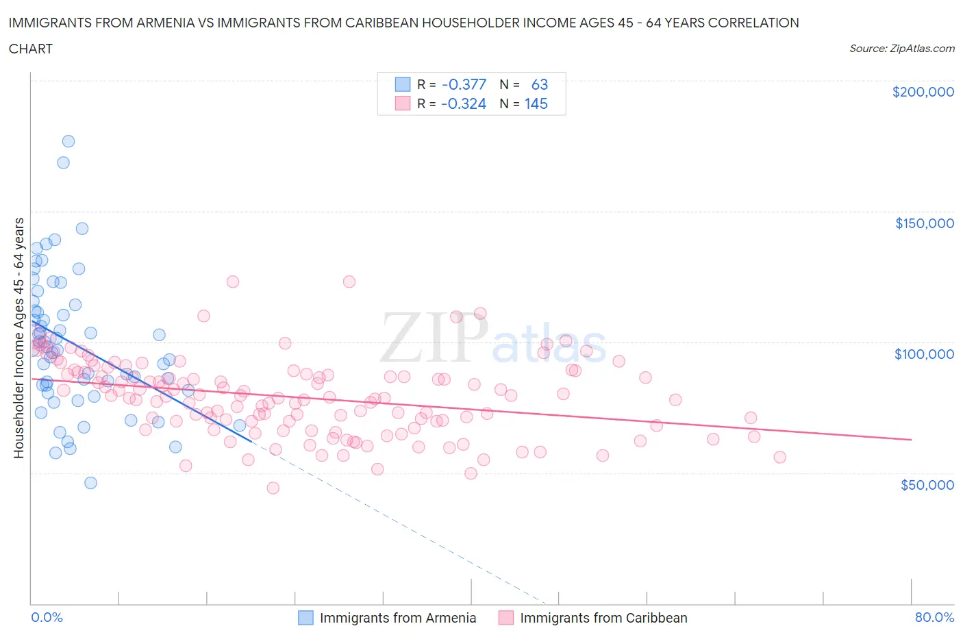 Immigrants from Armenia vs Immigrants from Caribbean Householder Income Ages 45 - 64 years