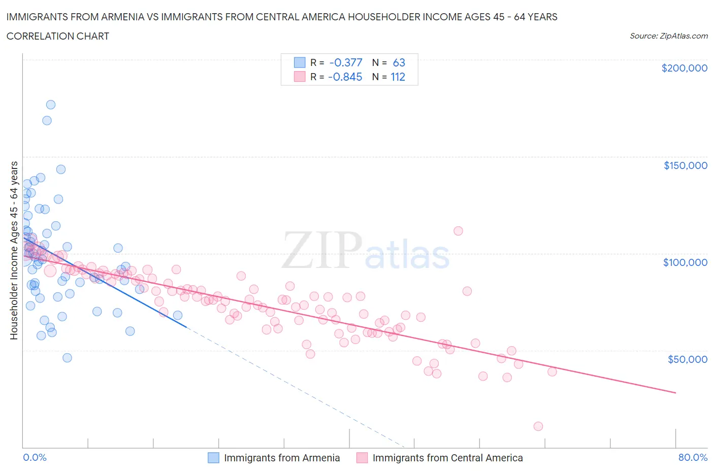 Immigrants from Armenia vs Immigrants from Central America Householder Income Ages 45 - 64 years