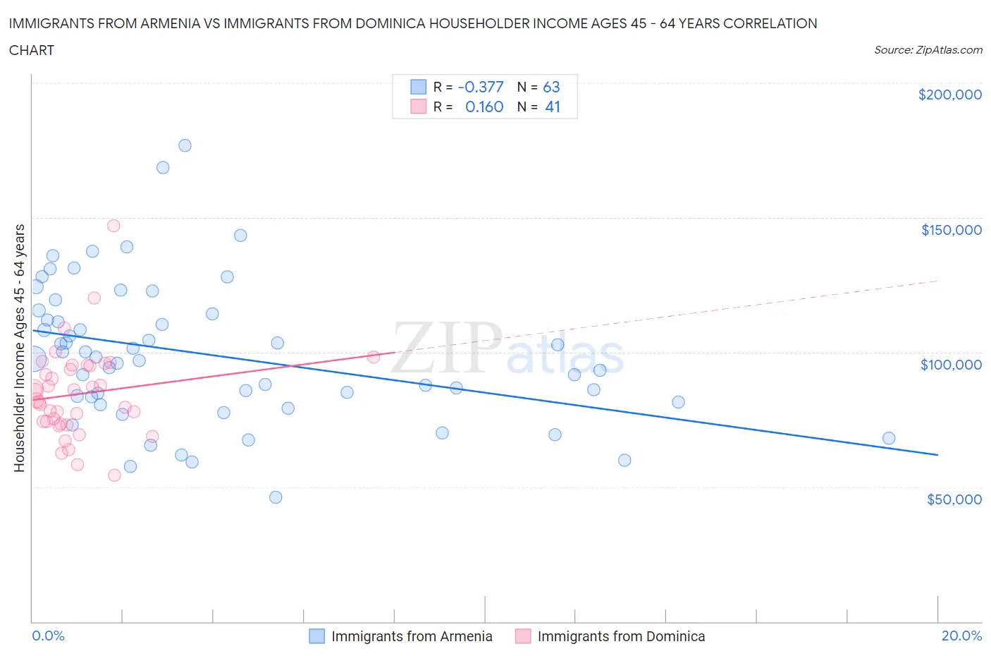 Immigrants from Armenia vs Immigrants from Dominica Householder Income Ages 45 - 64 years