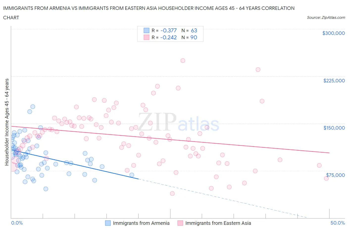 Immigrants from Armenia vs Immigrants from Eastern Asia Householder Income Ages 45 - 64 years