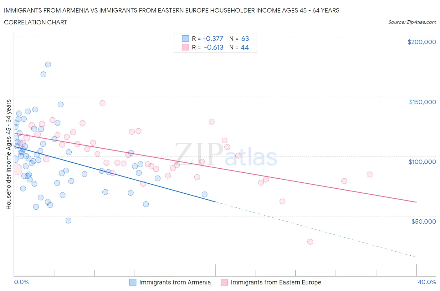 Immigrants from Armenia vs Immigrants from Eastern Europe Householder Income Ages 45 - 64 years