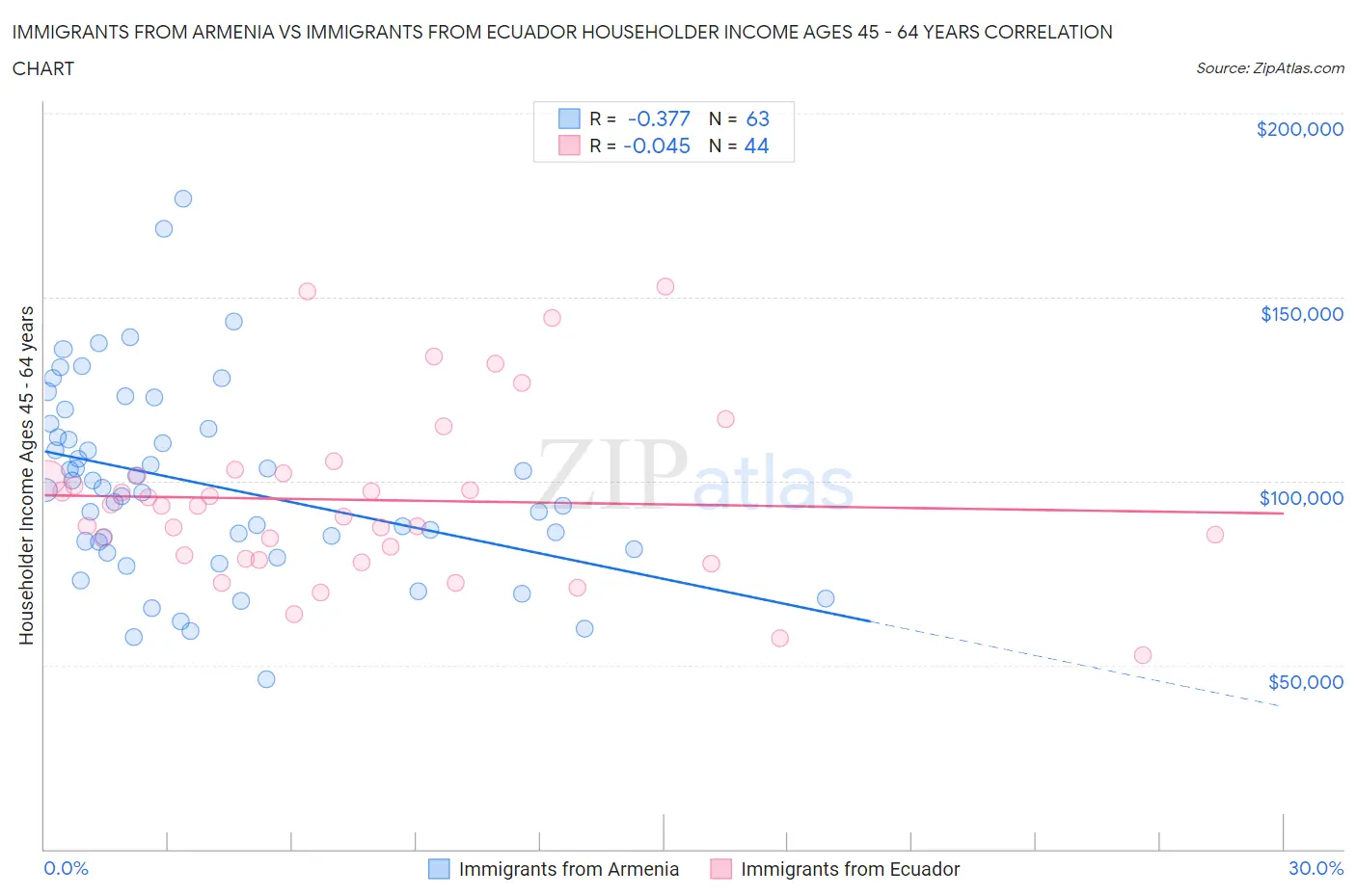 Immigrants from Armenia vs Immigrants from Ecuador Householder Income Ages 45 - 64 years