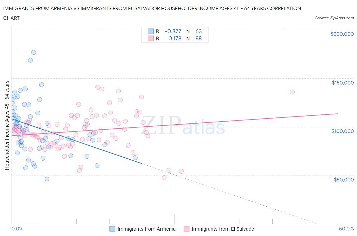 Immigrants from Armenia vs Immigrants from El Salvador Householder Income Ages 45 - 64 years