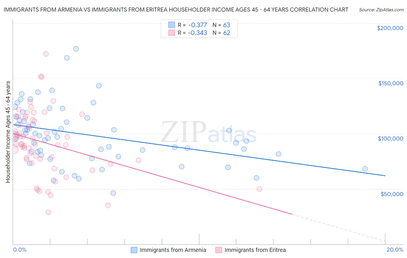 Immigrants from Armenia vs Immigrants from Eritrea Householder Income Ages 45 - 64 years