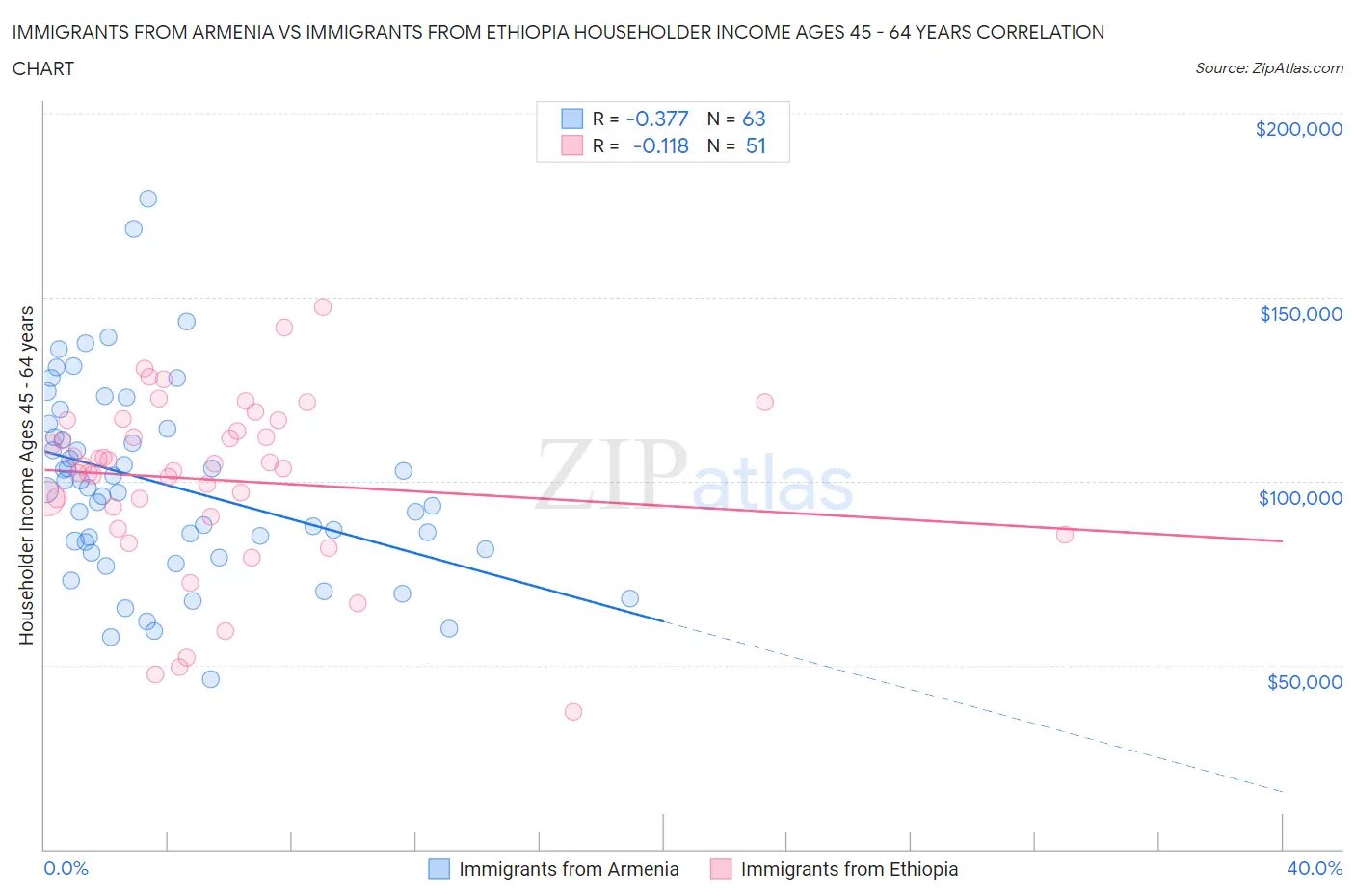 Immigrants from Armenia vs Immigrants from Ethiopia Householder Income Ages 45 - 64 years