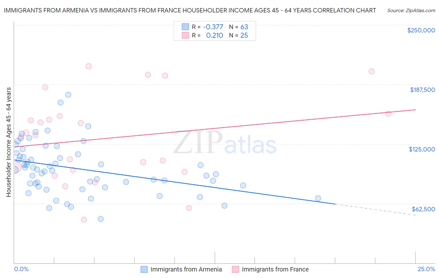 Immigrants from Armenia vs Immigrants from France Householder Income Ages 45 - 64 years