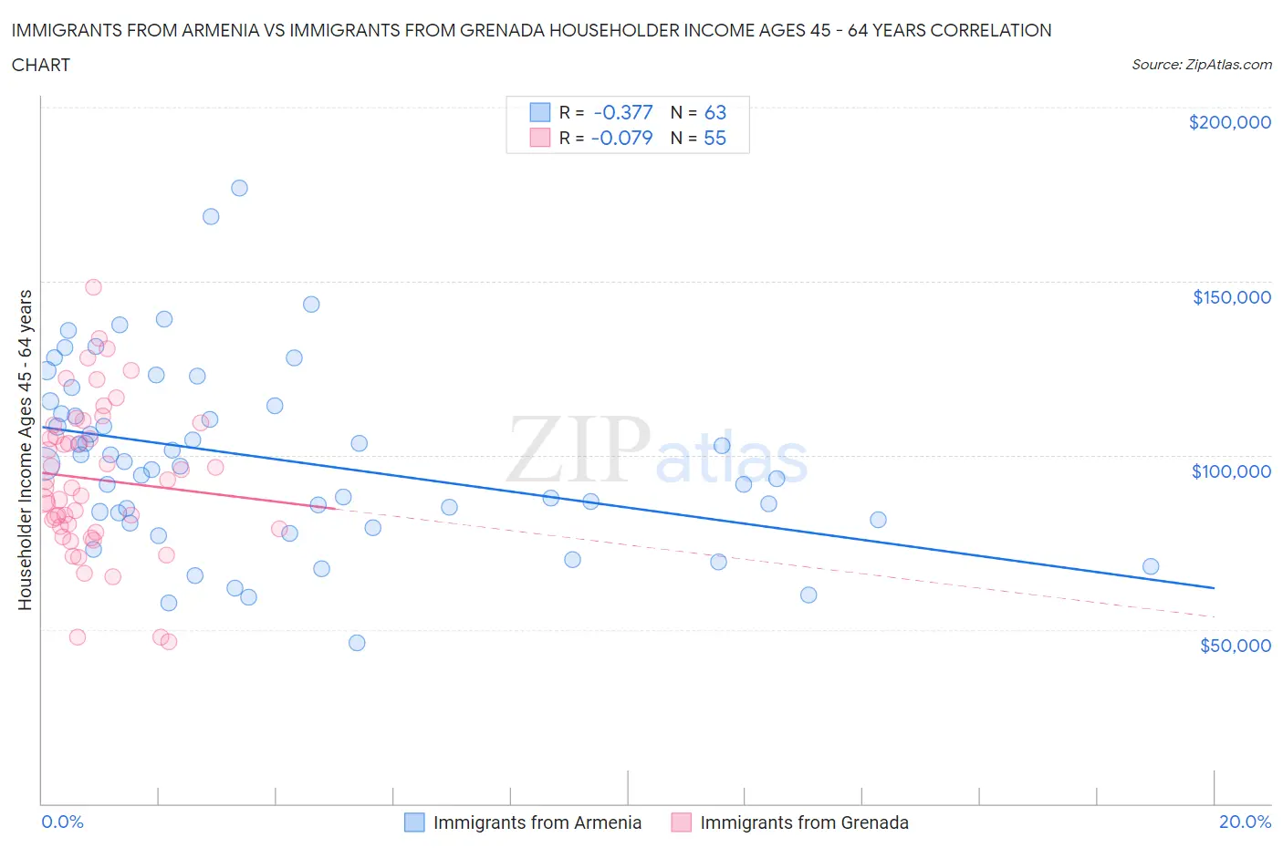 Immigrants from Armenia vs Immigrants from Grenada Householder Income Ages 45 - 64 years