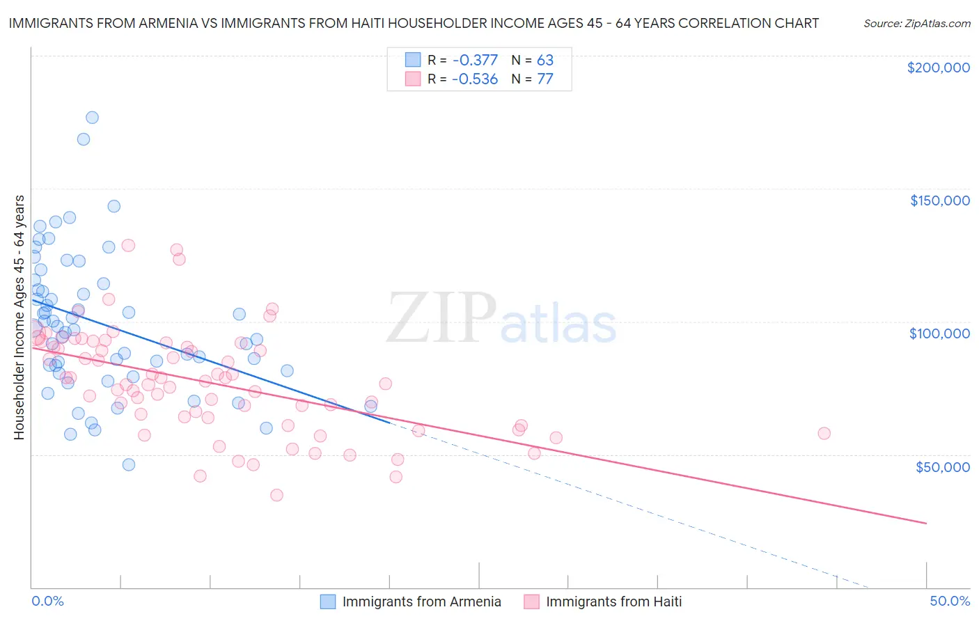 Immigrants from Armenia vs Immigrants from Haiti Householder Income Ages 45 - 64 years