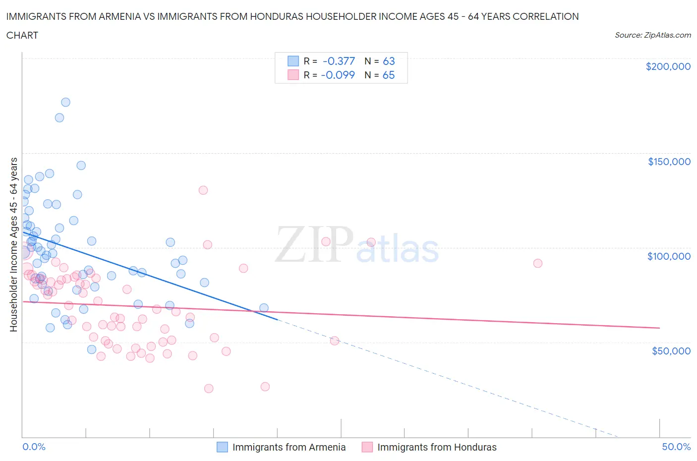 Immigrants from Armenia vs Immigrants from Honduras Householder Income Ages 45 - 64 years